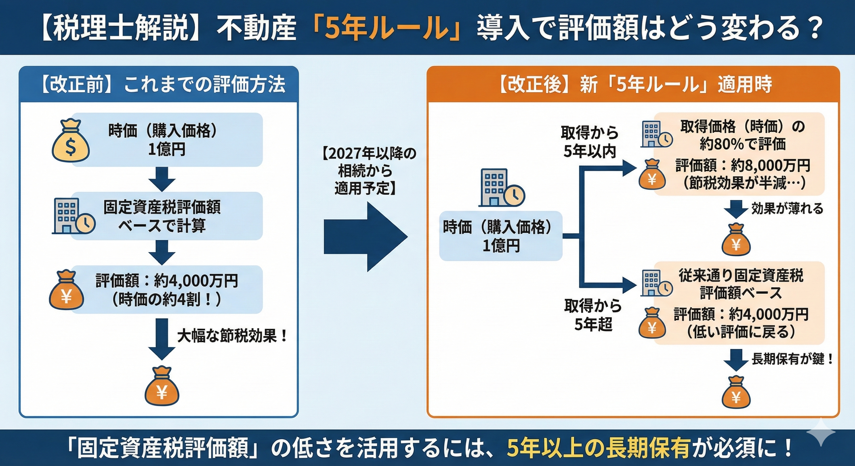 2026年相続税改正 不動産5年ルール 評価方法の変化 図解